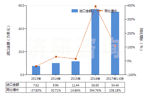 2013-2017年6月中國氧(HS28044000)進口總額及增速統(tǒng)計